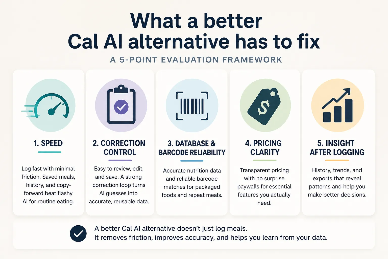 Infographic showing five evaluation criteria: speed, correction control, barcode reliability, pricing clarity, and insight after logging.