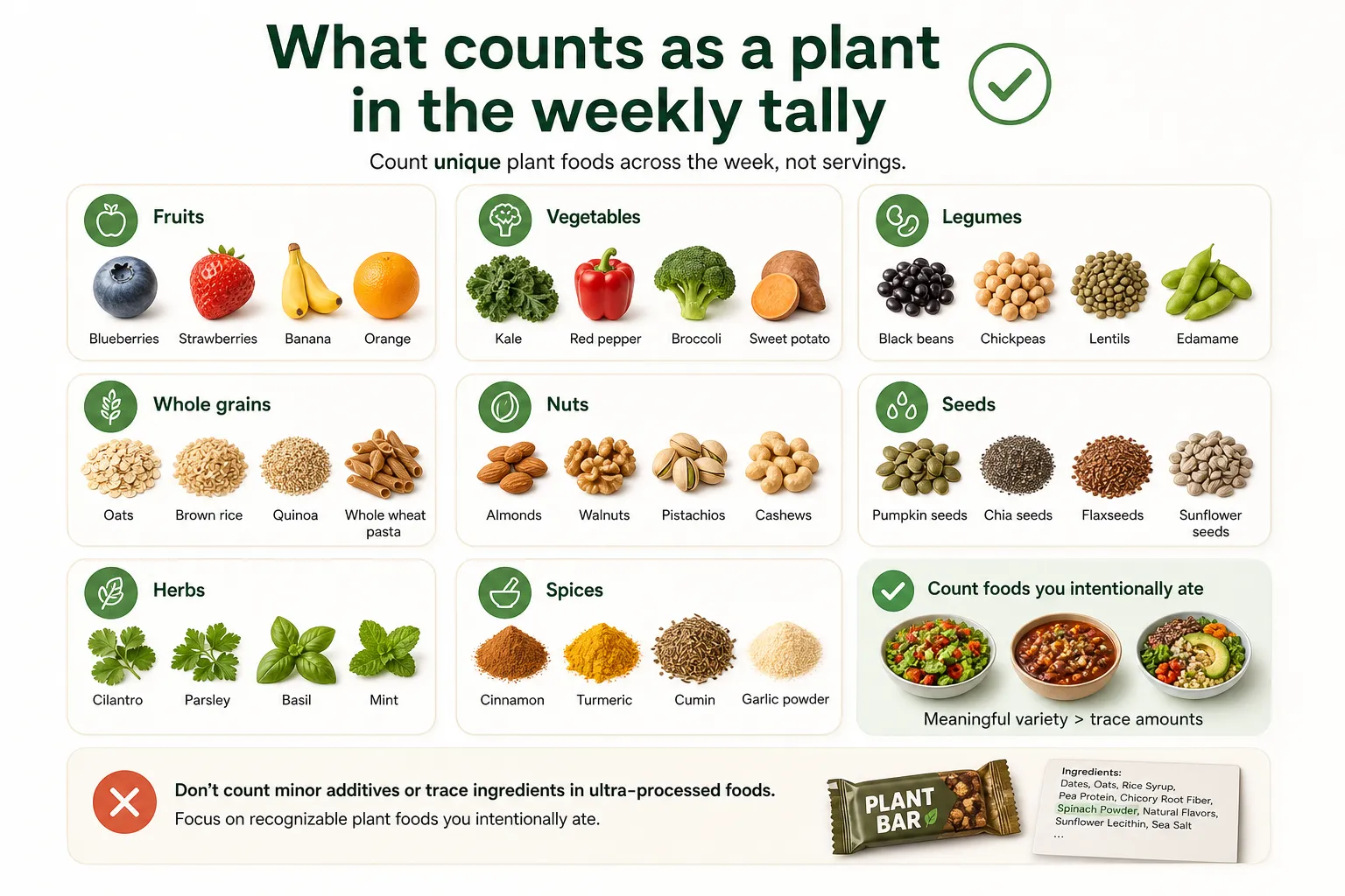 Infographic showing plant foods counted in a weekly tally, grouped by fruits, vegetables, legumes, grains, nuts, seeds, herbs, and spices.
