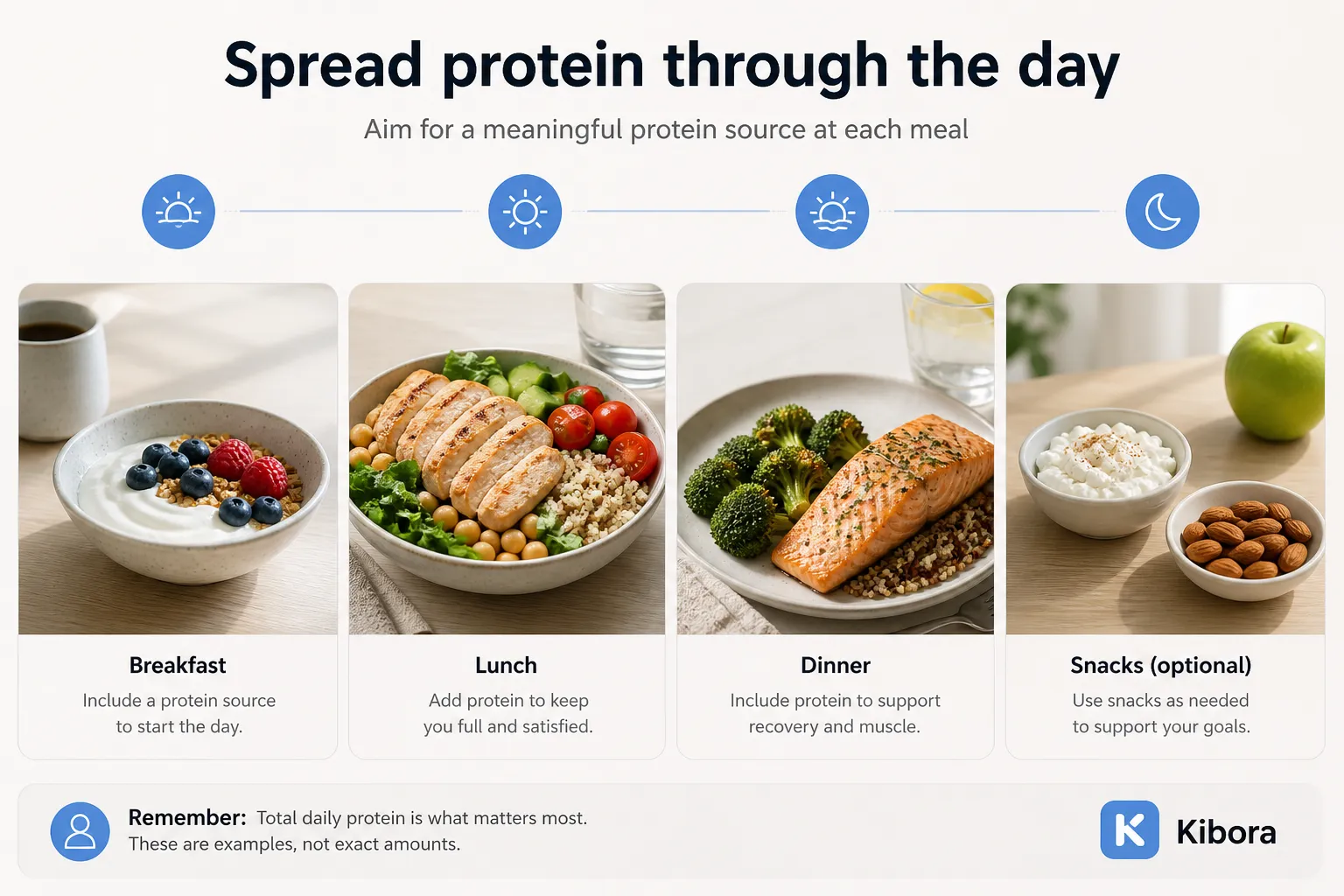 Infographic showing protein spread across breakfast, lunch, dinner, and optional snacks