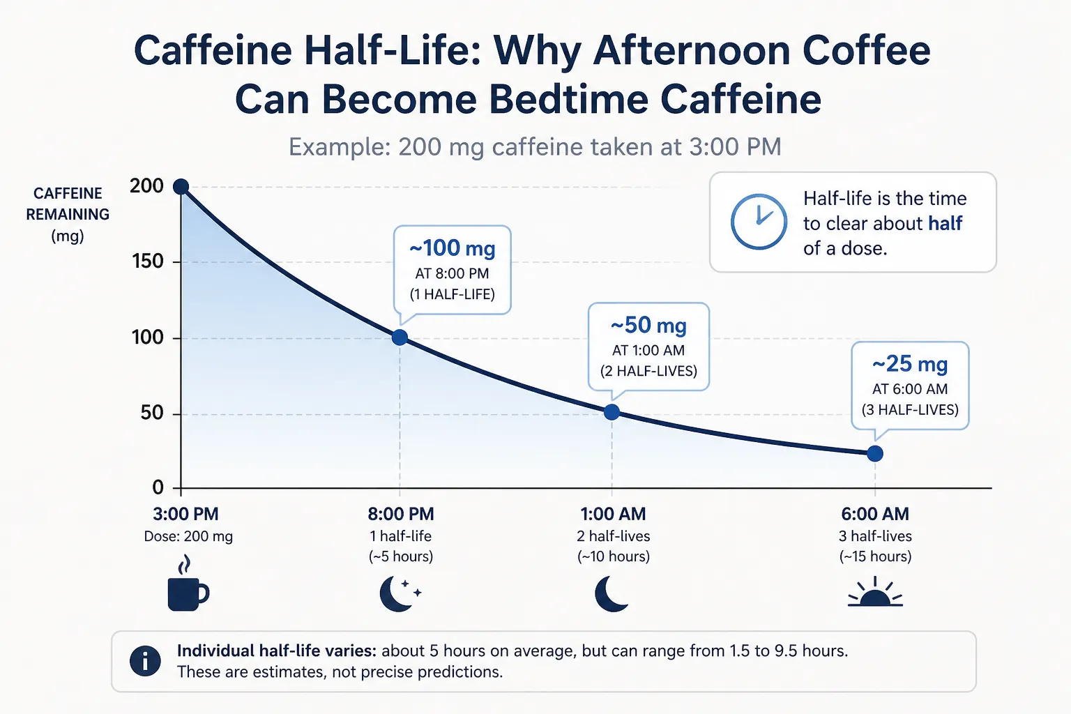 Line chart showing caffeine dropping from 200 mg at 3:00 PM to about 25 mg by 6:00 AM.