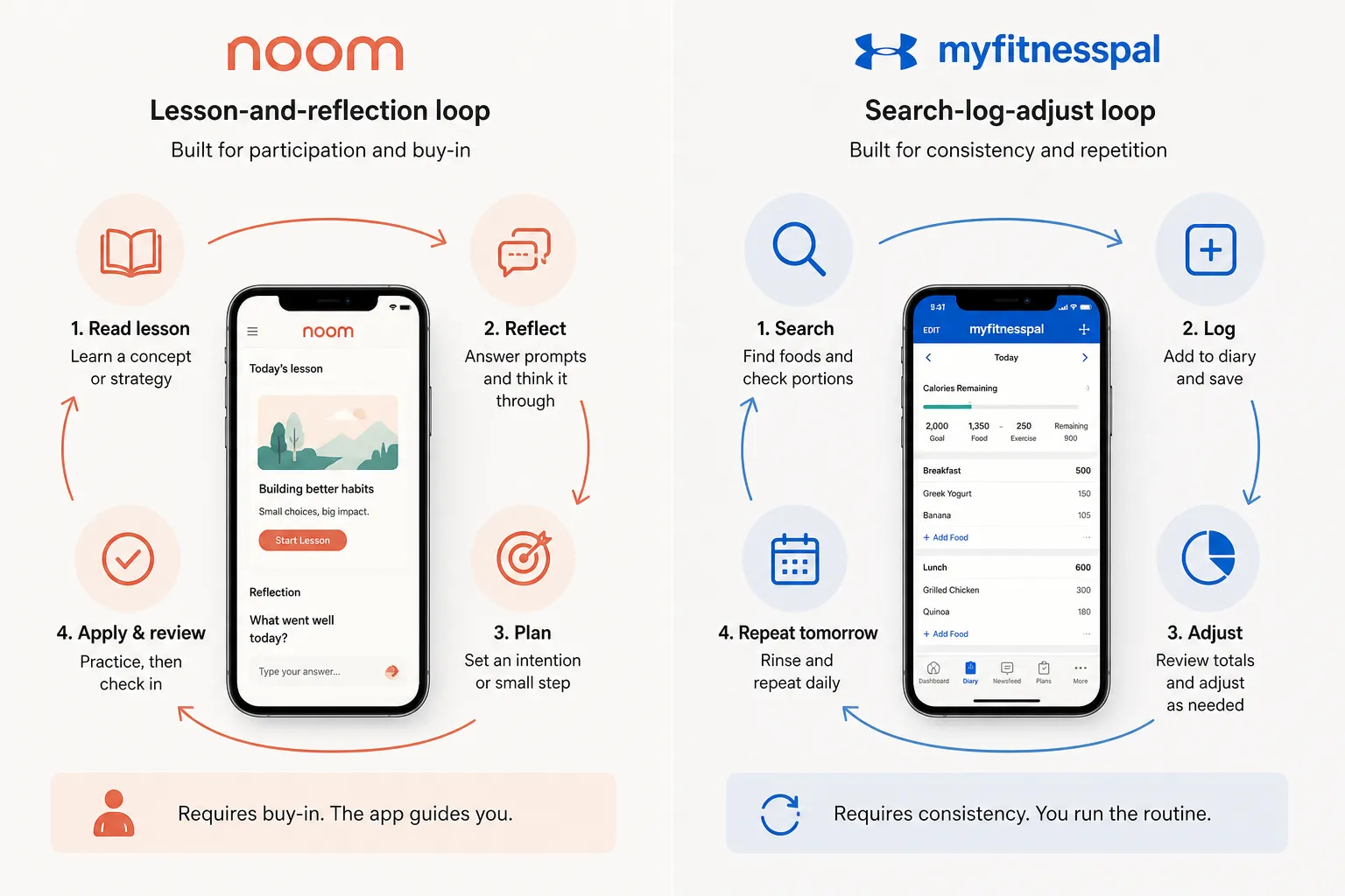 Side-by-side infographic comparing Noom and MyFitnessPal app workflows with phone mockups and curved arrows.