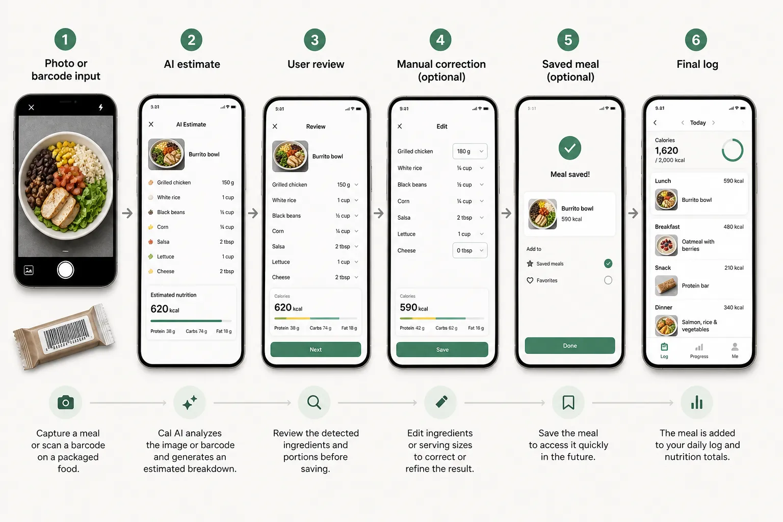 Six-step Cal AI workflow showing meal photo input, AI estimate, review, edit, save, and final log screens.