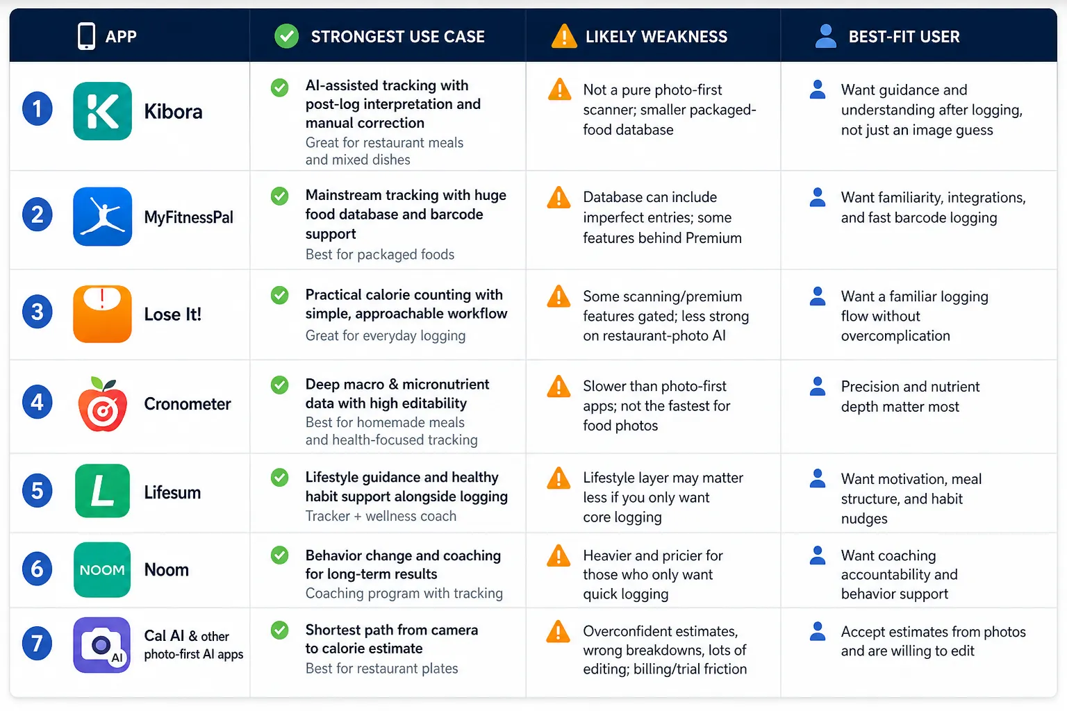 Table comparing seven calorie tracker apps by best use case, weakness, and best-fit user.