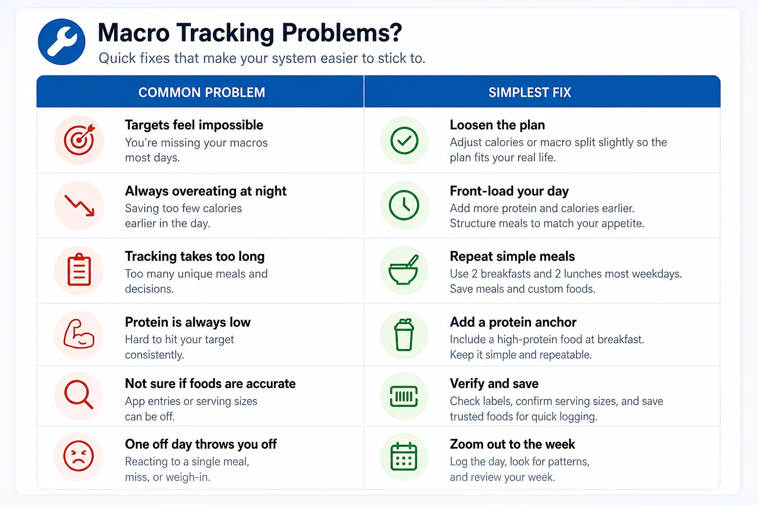 Table of macro tracking problems and simplest fixes with red and green icons.