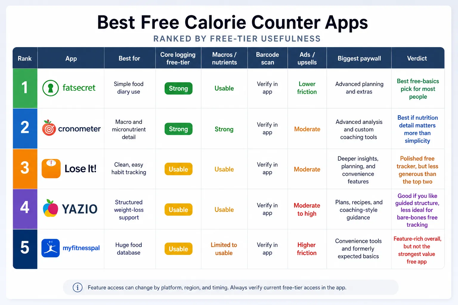 Table ranking five calorie counter apps with free-tier features and verdicts
