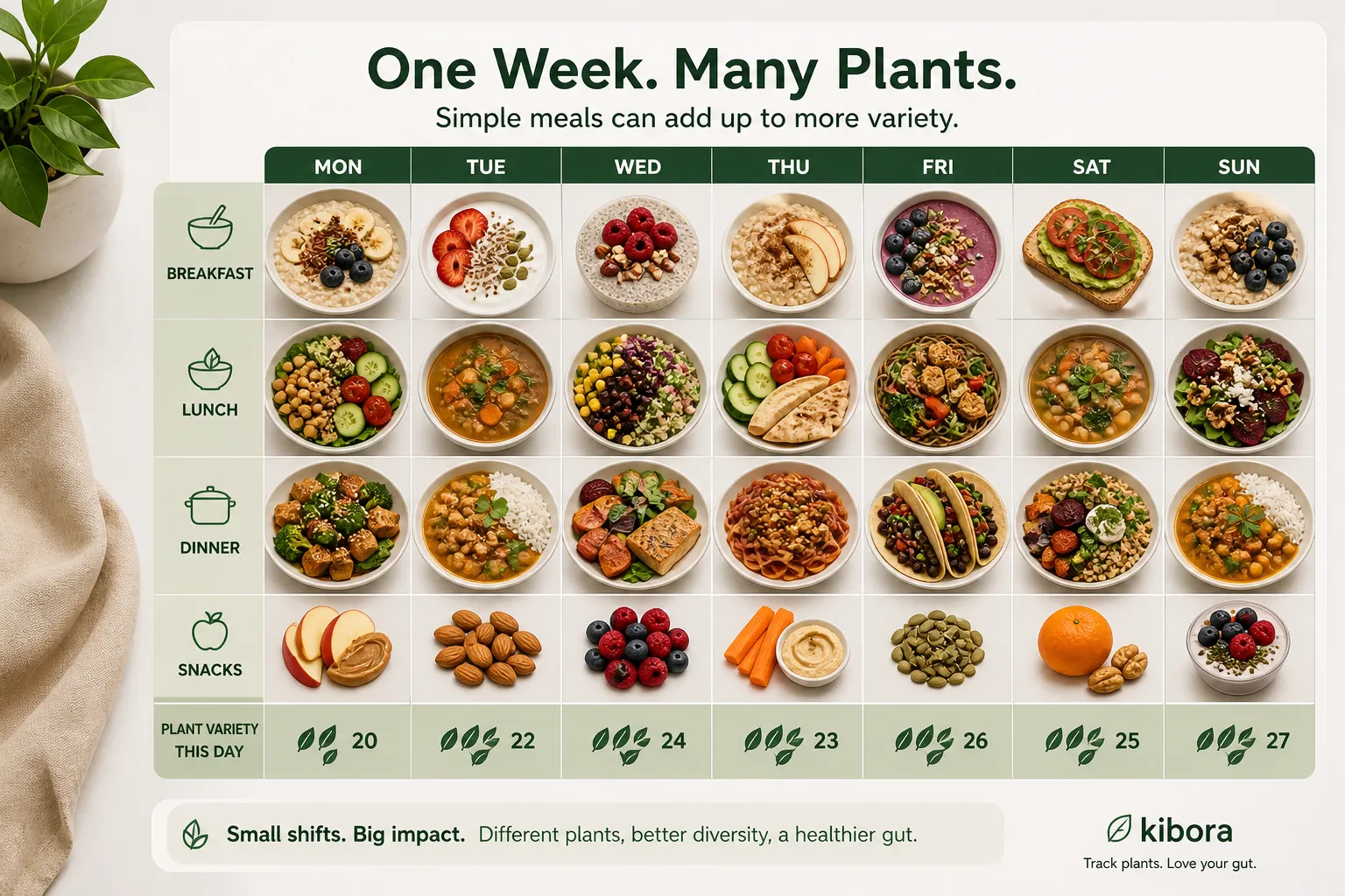Weekly meal planner showing breakfast, lunch, dinner, and snacks with plant counts for each day.