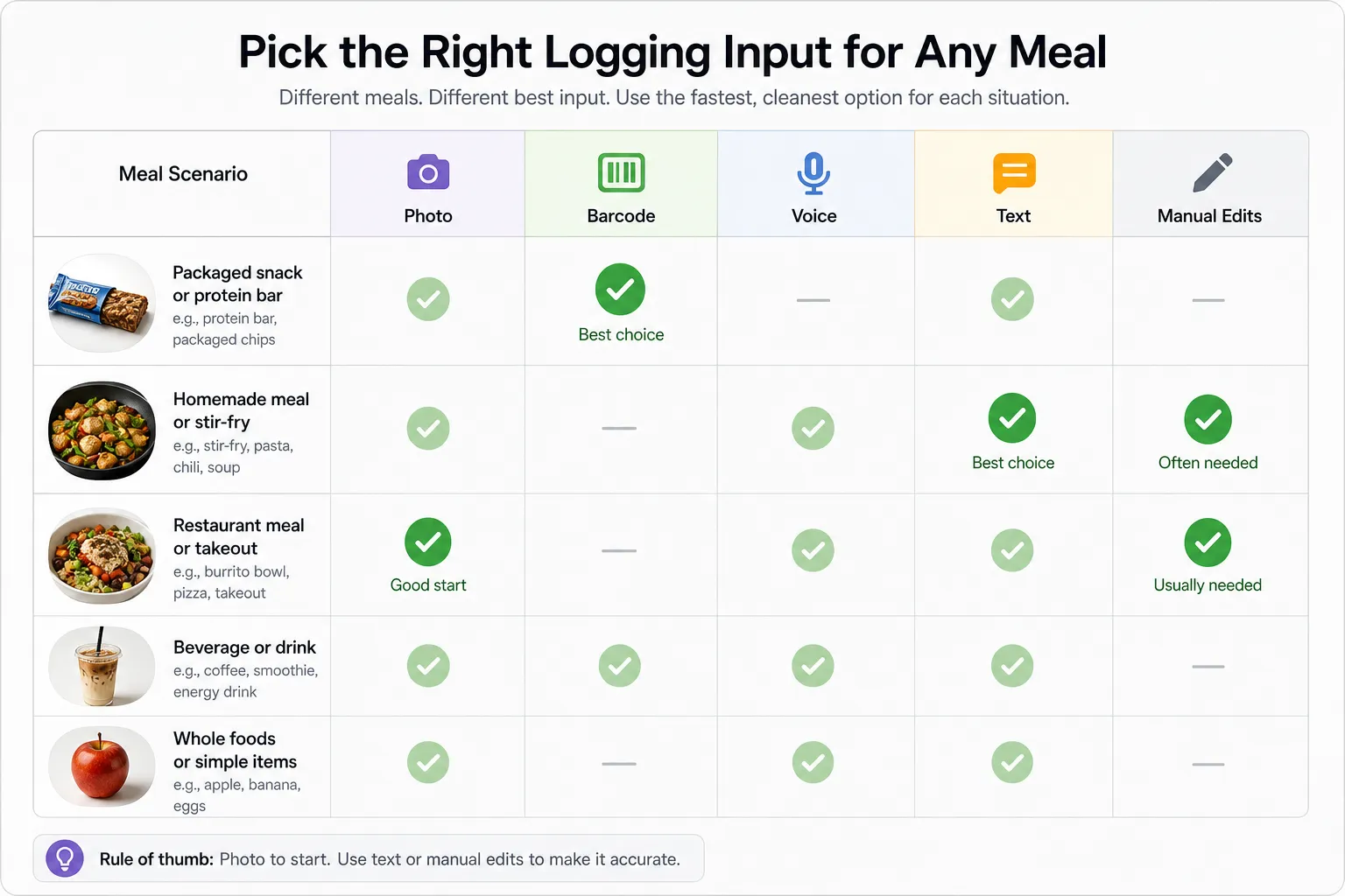 Meal logging input comparison chart Chart comparing photo, barcode, voice, text, and manual edits for logging different meal types.