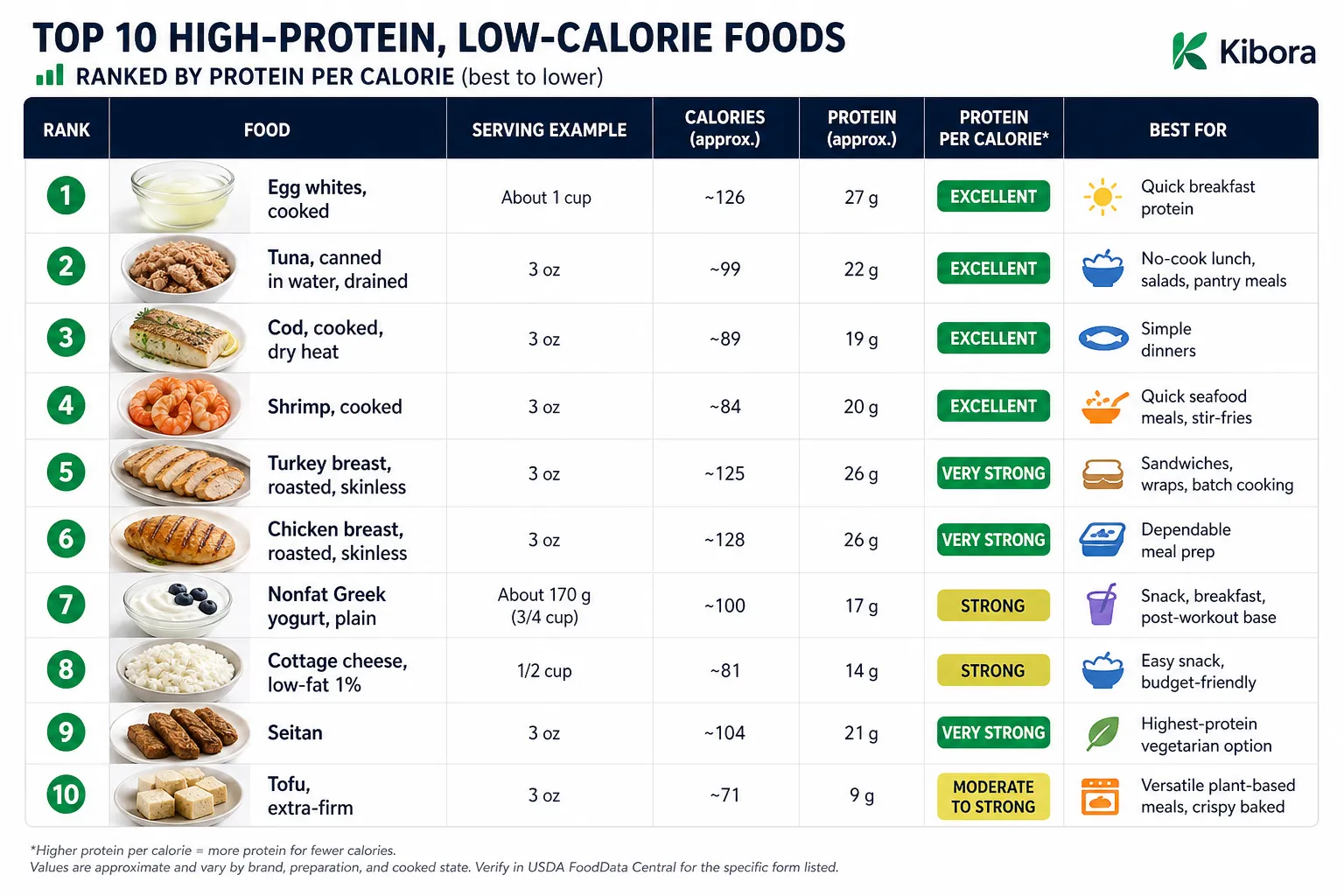 Top 10 high-protein, low-calorie foods chart Chart ranking 10 high-protein, low-calorie foods with servings, calories, protein, and best-use notes.