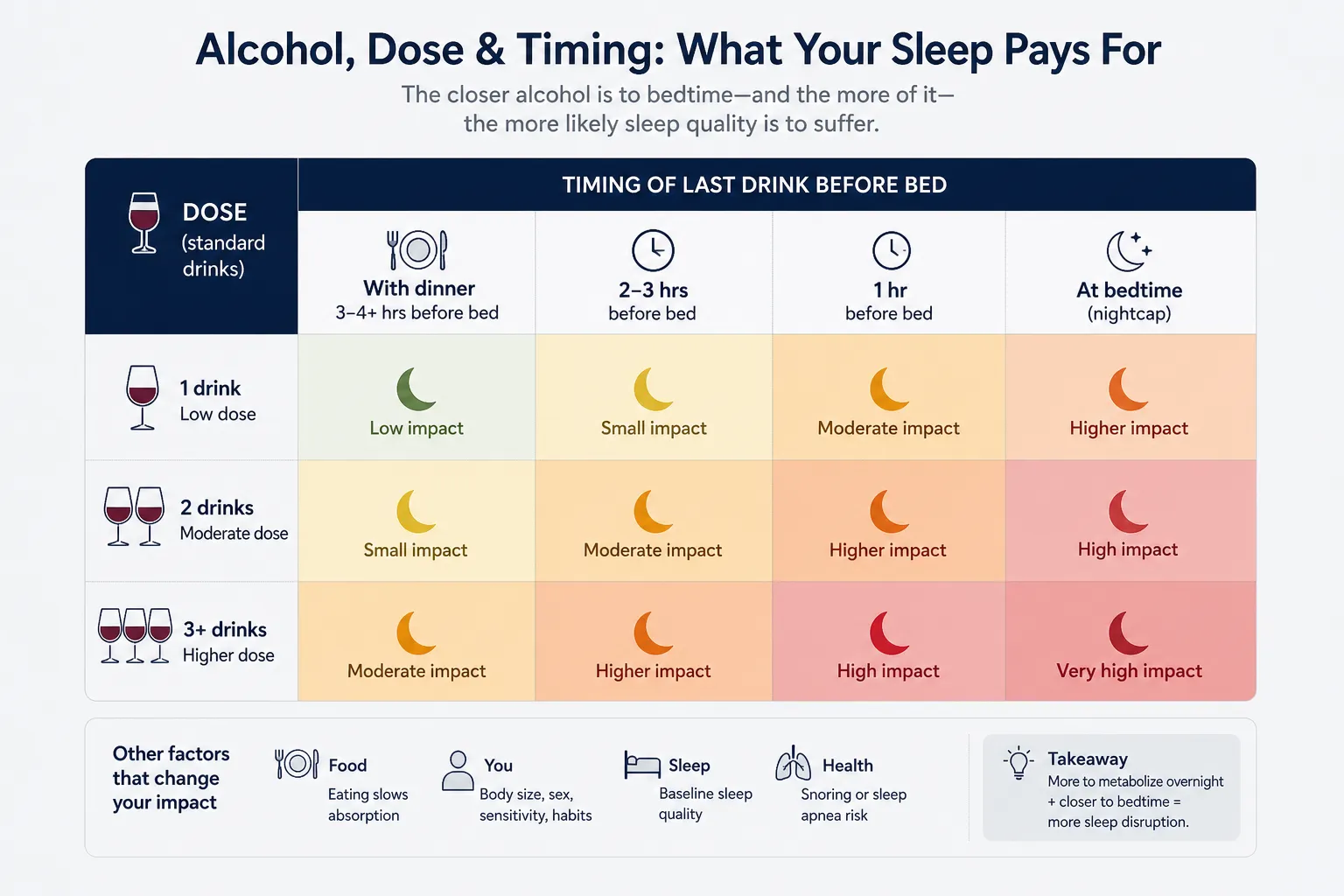 Alcohol dose and timing sleep impact chart Chart showing sleep impact from 1 to 3+ drinks at different times before bed.