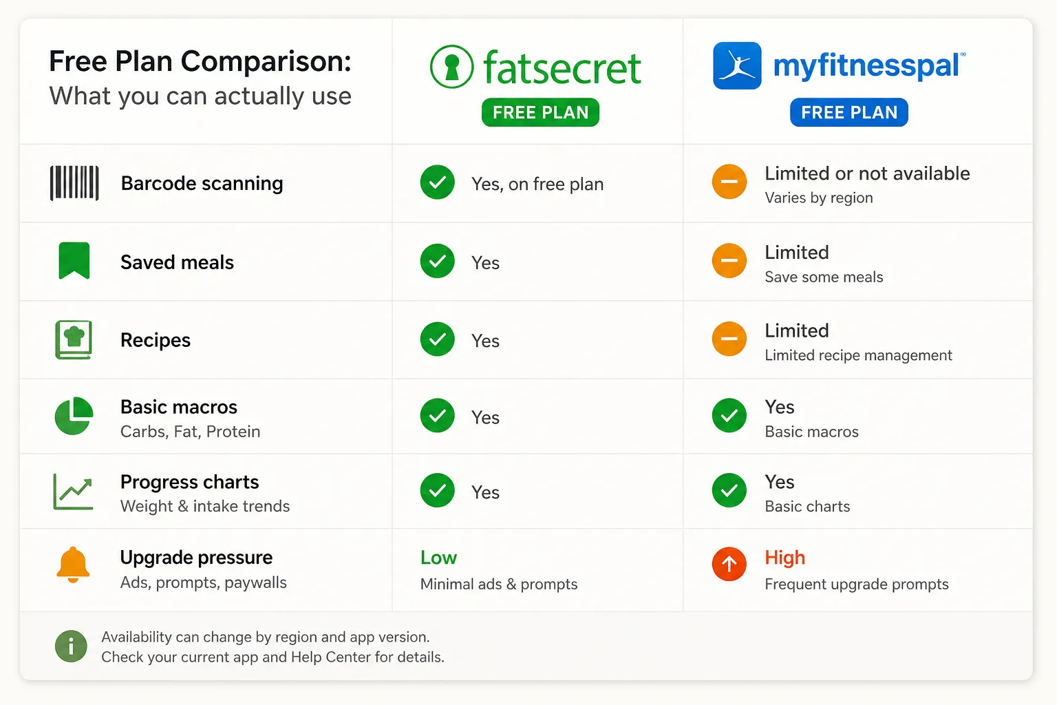 Free plan comparison chart for FatSecret and MyFitnessPal Comparison chart of free plans for FatSecret and MyFitnessPal, showing features, check marks, and limits.