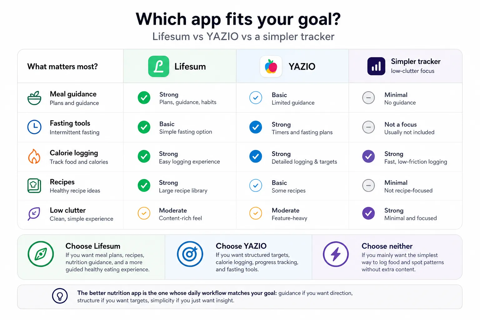 Comparison chart of Lifesum, YAZIO, and a simpler tracker for meal guidance, fasting tools, calorie logging, recipes, and clutter.
