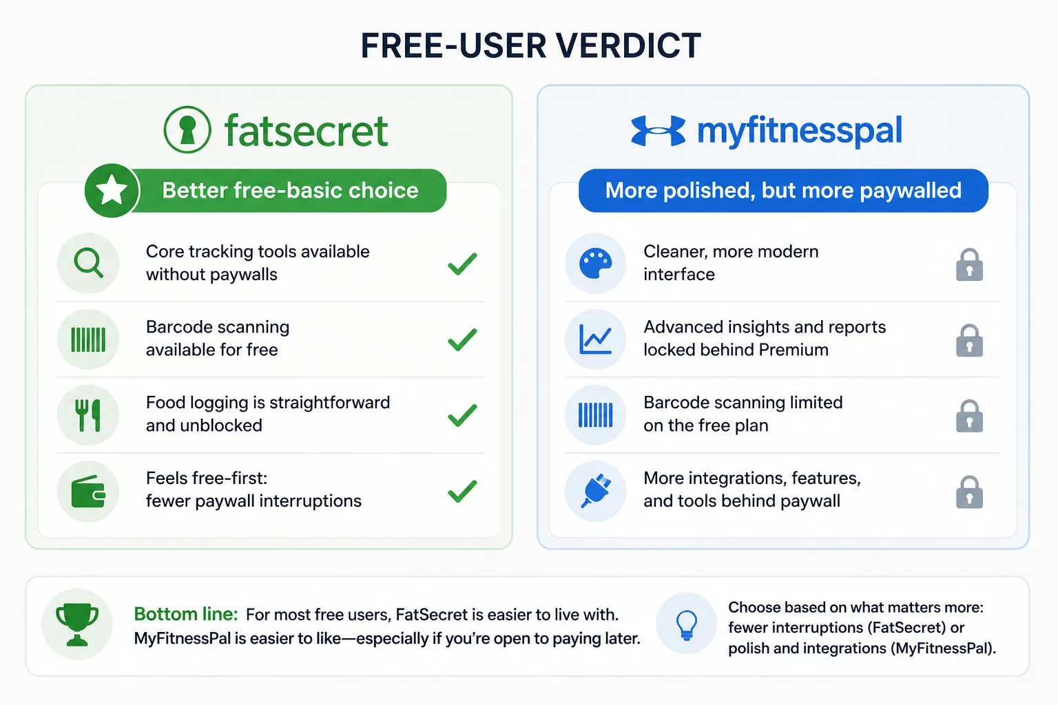 FatSecret vs MyFitnessPal free-user comparison chart Comparison chart showing FatSecret as the better free-basic choice and MyFitnessPal as more polished but paywalled.