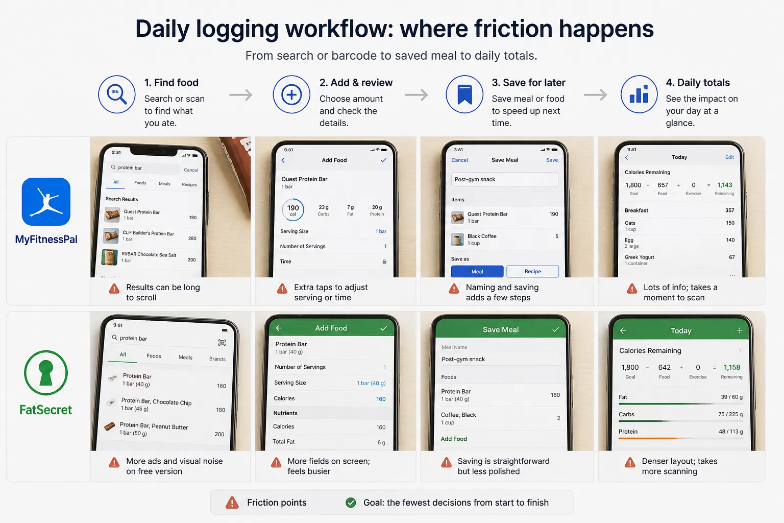 MyFitnessPal and FatSecret logging workflow comparison Comparison chart showing MyFitnessPal and FatSecret food logging screens and steps.