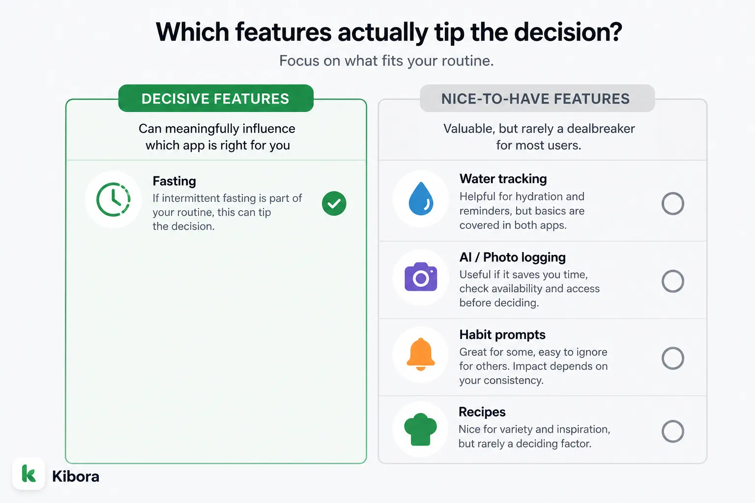 Comparison chart with decisive features on the left and nice-to-have features on the right, listing fasting, water tracking, AI/photo logging, habit prompts, and recipes.