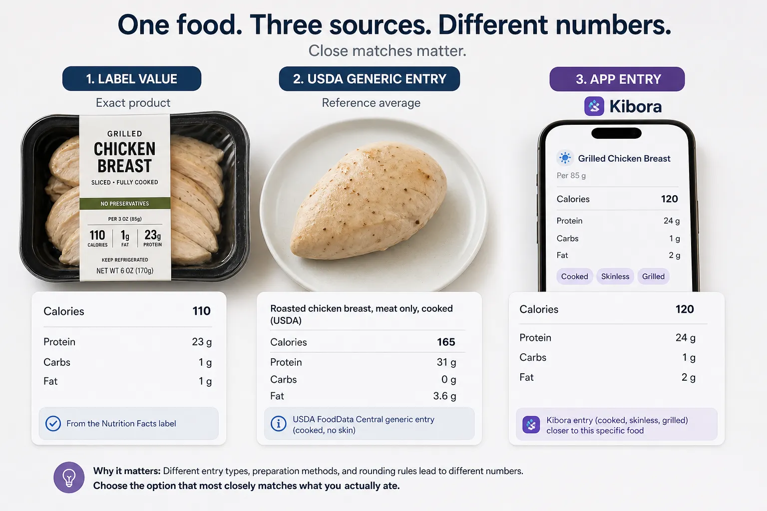Comparison graphic showing grilled chicken breast label, a USDA entry, and a phone app entry with different calorie counts.