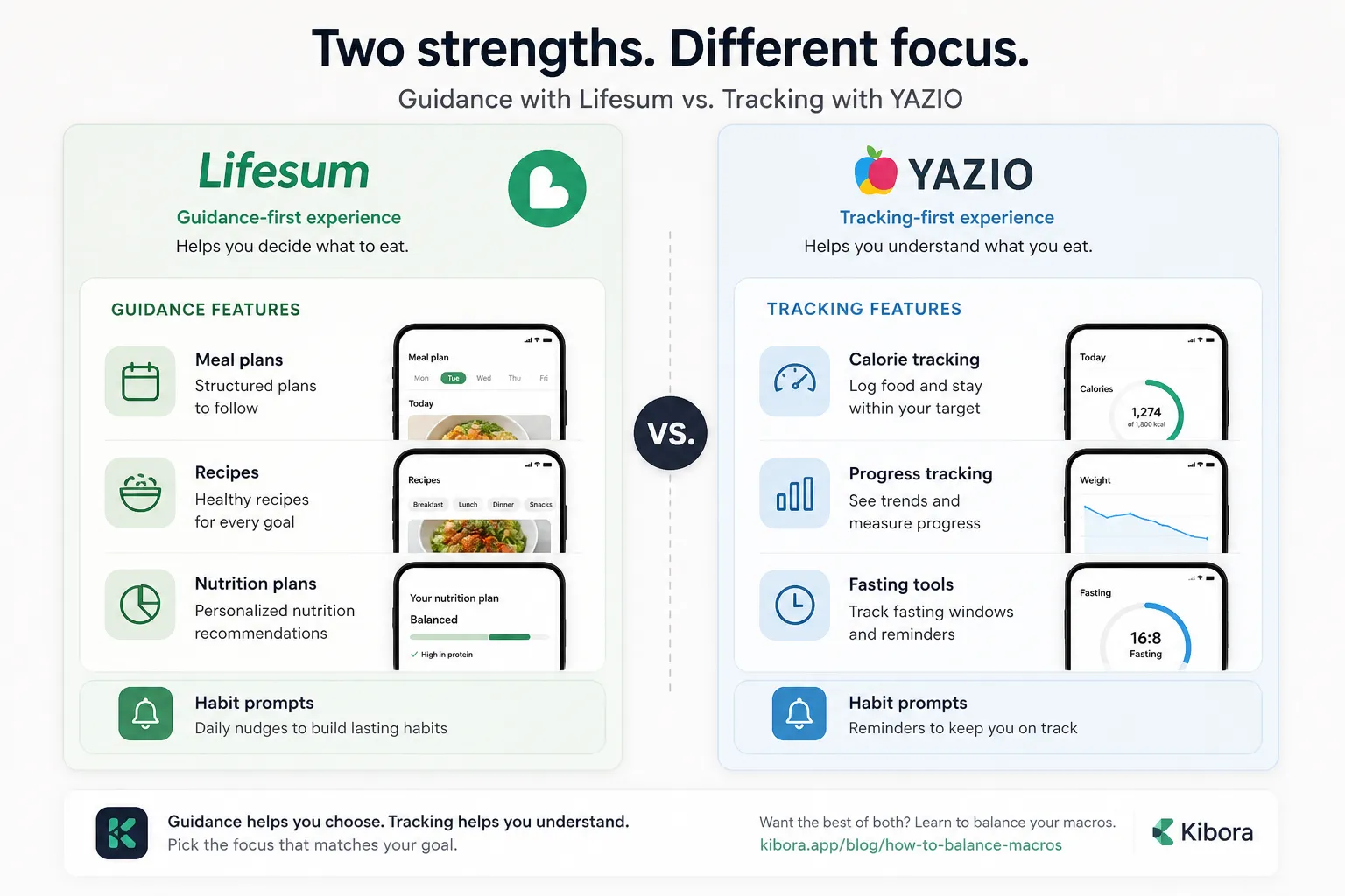 Comparison graphic showing Lifesum guidance features on the left and YAZIO tracking features on the right.