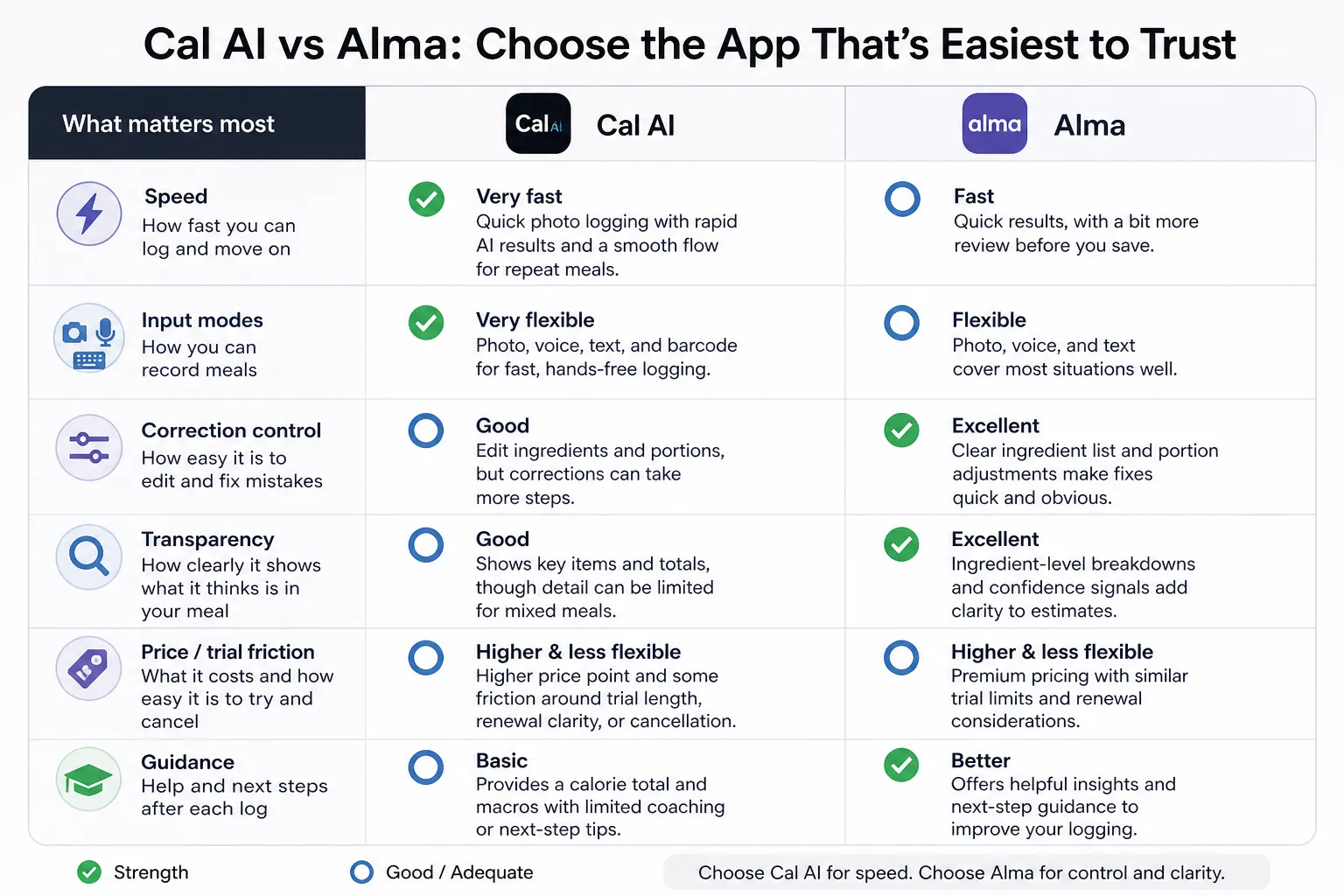 Cal AI vs Alma comparison table Comparison table contrasting Cal AI and Alma on speed, input modes, correction control, transparency, price, and guidance.