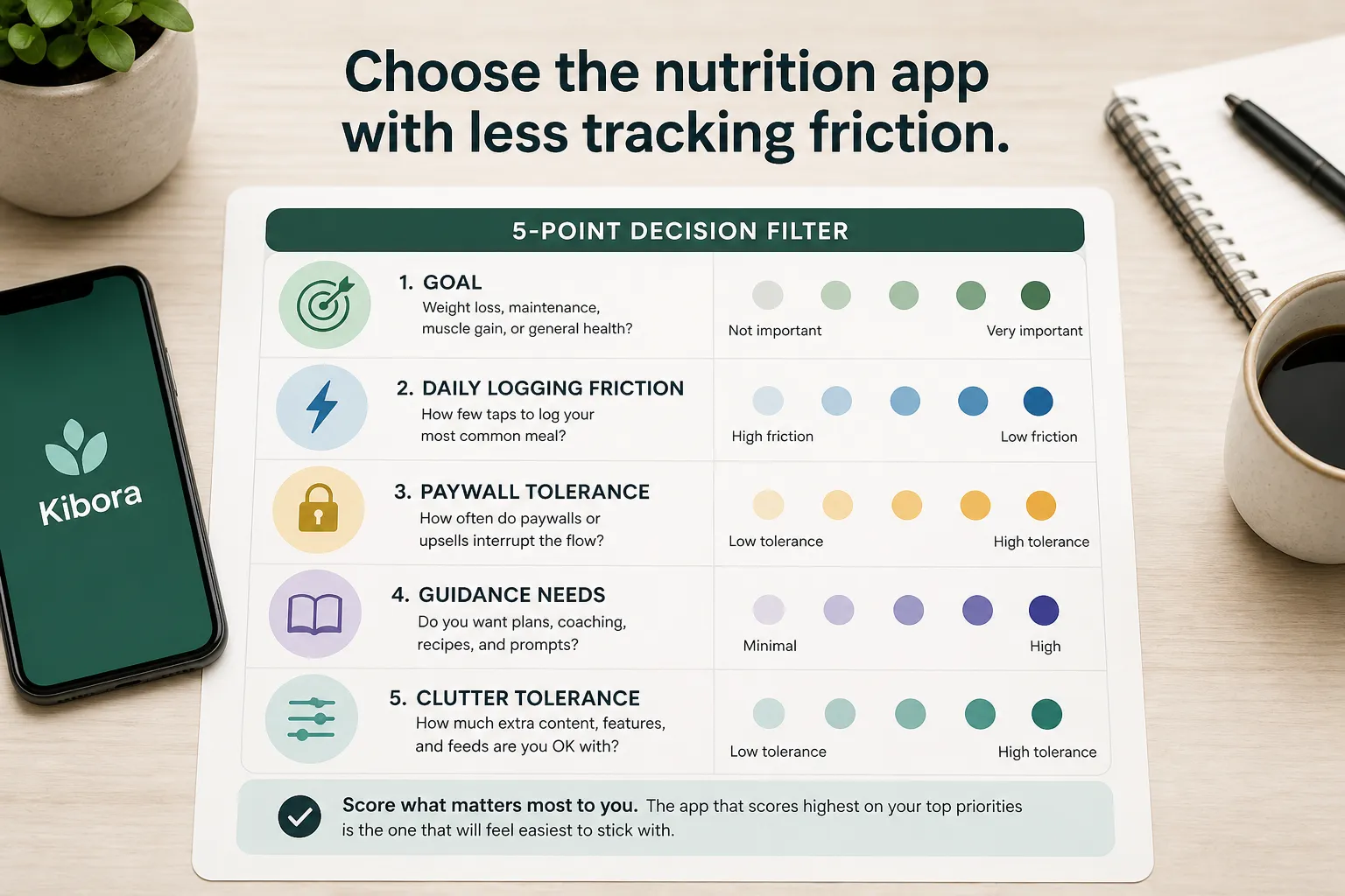 Nutrition app decision filter on a desk Desk scene with a nutrition app decision filter sheet beside a phone, notebook, pen, plant, and coffee cup.
