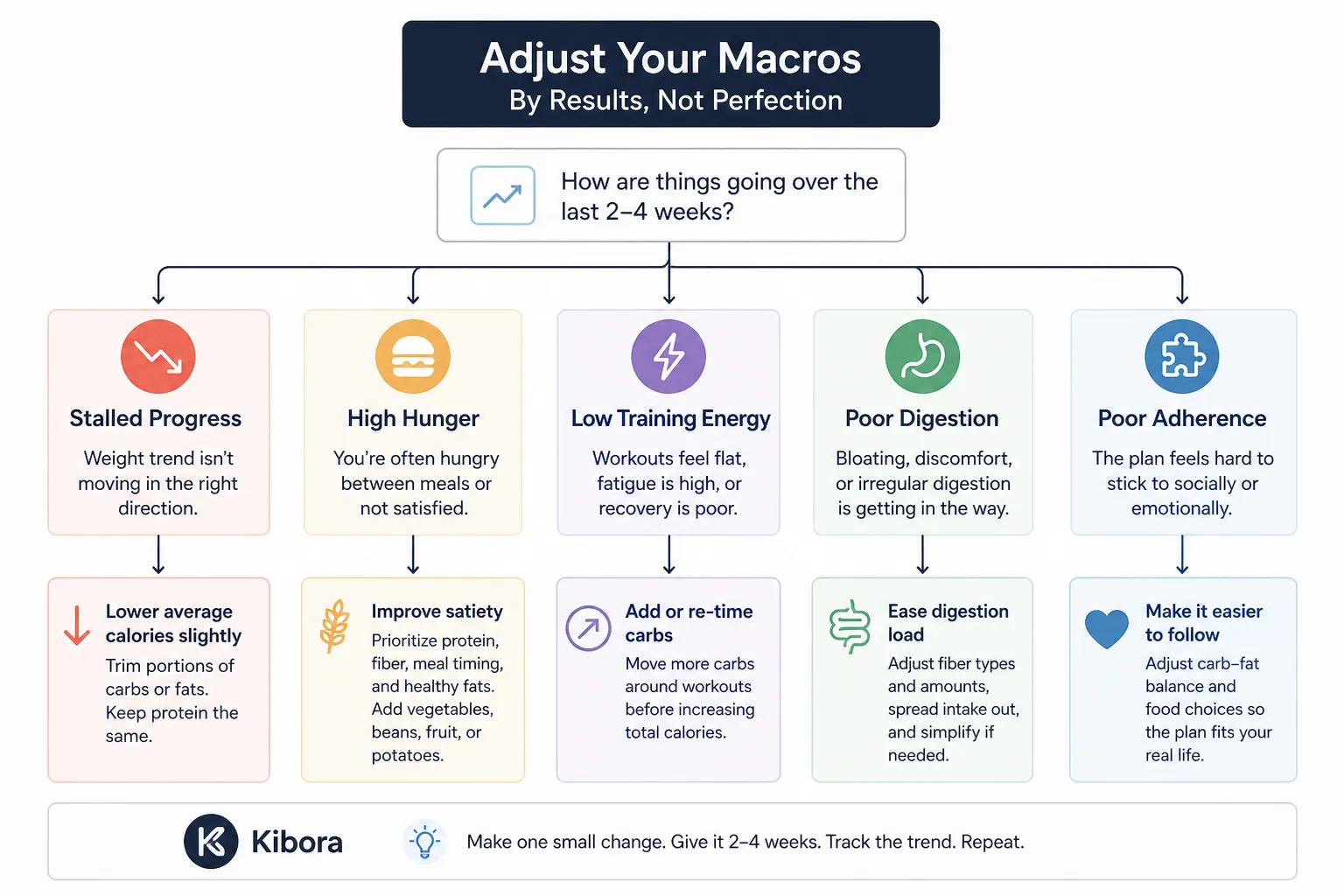 Macronutrient adjustment flowchart Flowchart titled “Adjust Your Macros by Results, Not Perfection” with five outcome boxes and suggested changes.