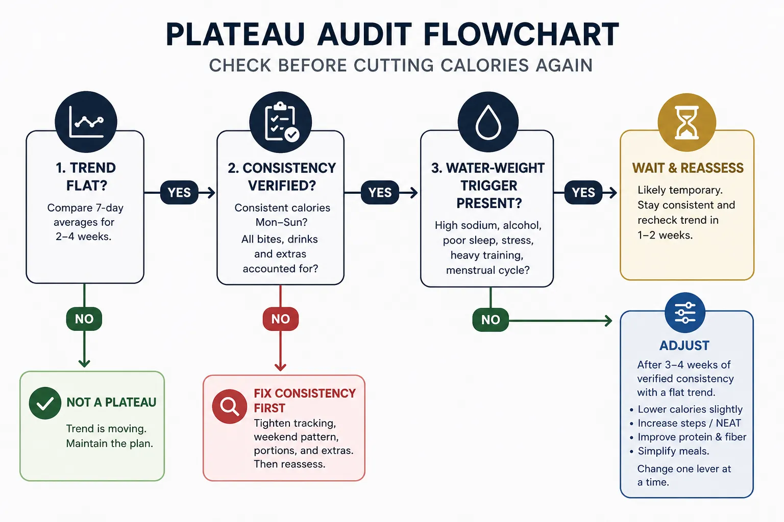Plateau audit flowchart Flowchart titled plateau audit with steps for checking trend, consistency, water weight, and adjusting calories.