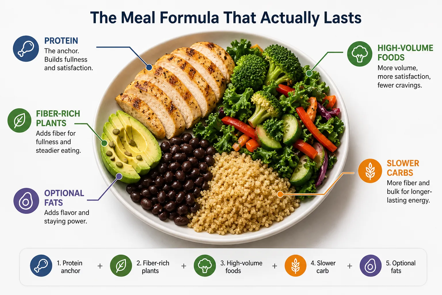 Infographic of a bowl with sliced chicken, avocado, black beans, quinoa, and mixed vegetables.