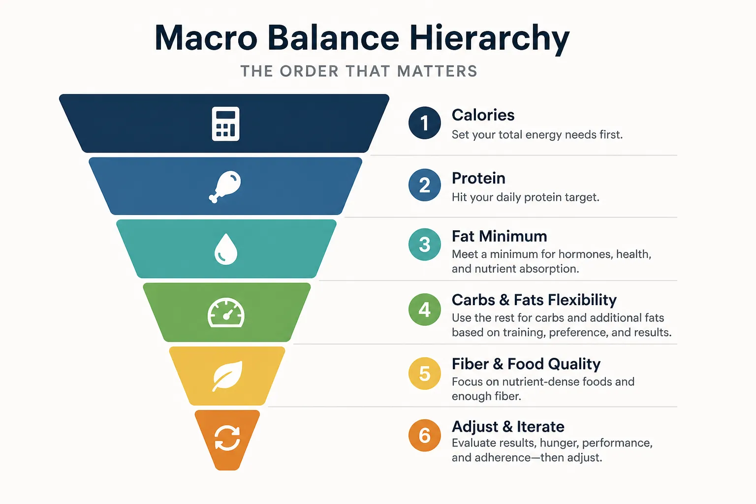 Macro balance hierarchy infographic Infographic showing a macro balance hierarchy with six ranked steps from calories to adjust and iterate.