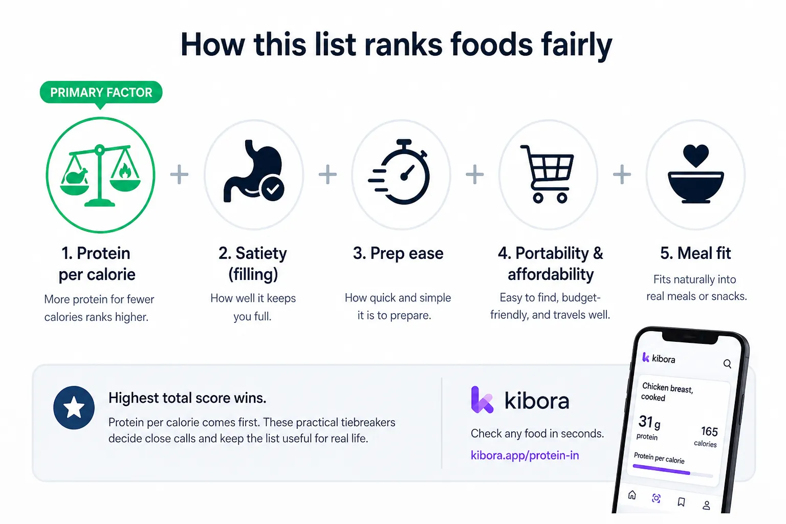 Ranking factors for foods Infographic showing five ranking factors, with protein per calorie as the primary factor.