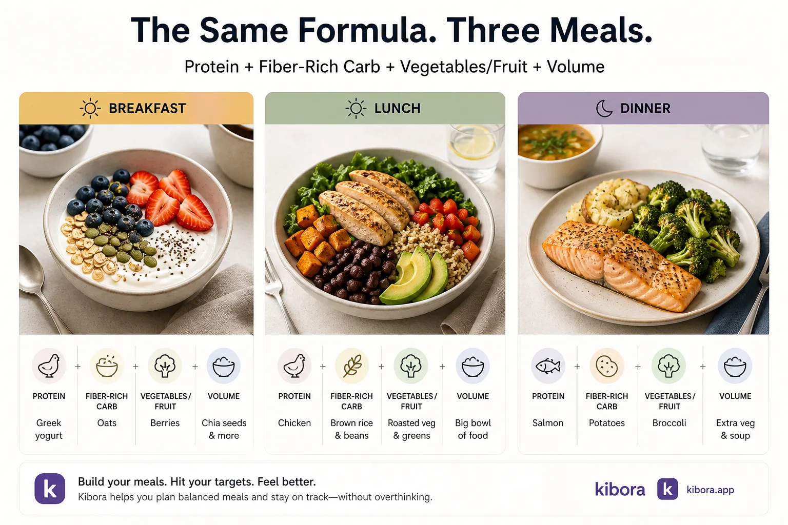 Meal-planning graphic showing breakfast, lunch, and dinner bowls with food groups and ingredients.
