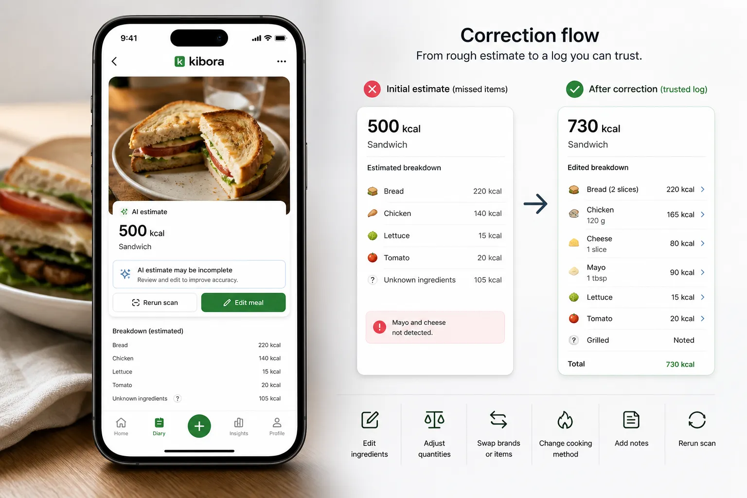 Sandwich calorie estimate correction flow Phone screen shows a sandwich calorie estimate, with a before-and-after correction flow comparing 500 kcal to 730 kcal.