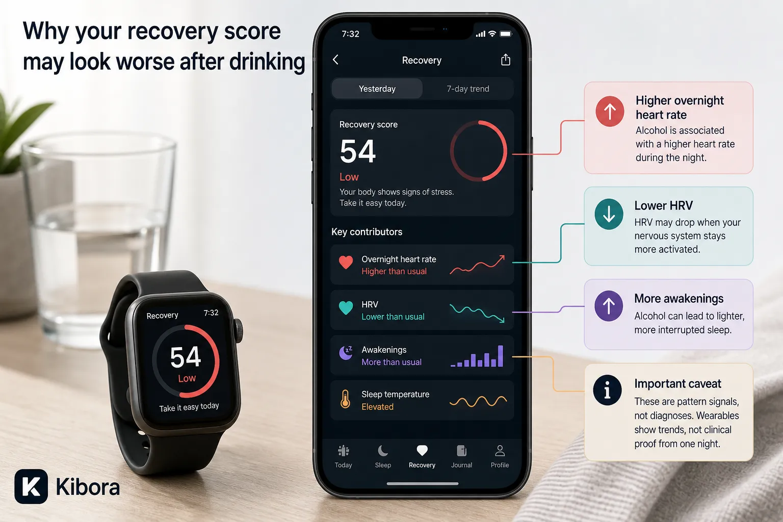 Recovery score on smartwatch and phone Smartwatch and phone display a recovery score of 54, with callouts for higher heart rate, lower HRV, and more awakenings.