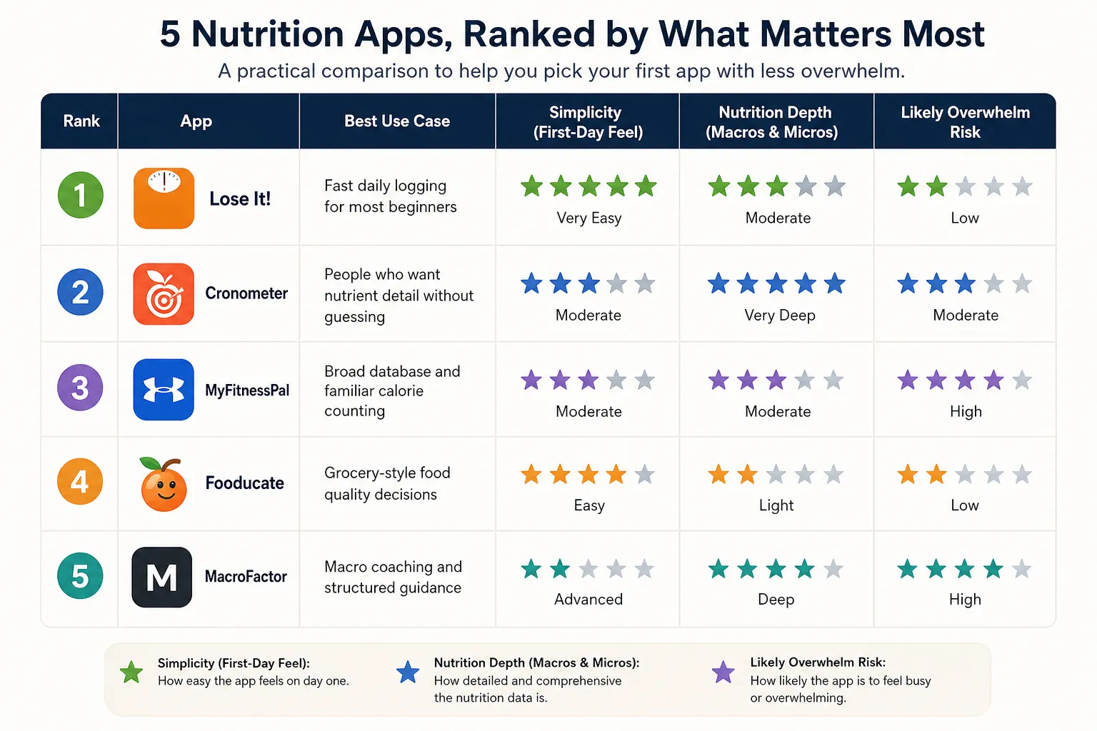 Table ranking five nutrition apps with star ratings for simplicity, nutrition depth, and overwhelm risk.