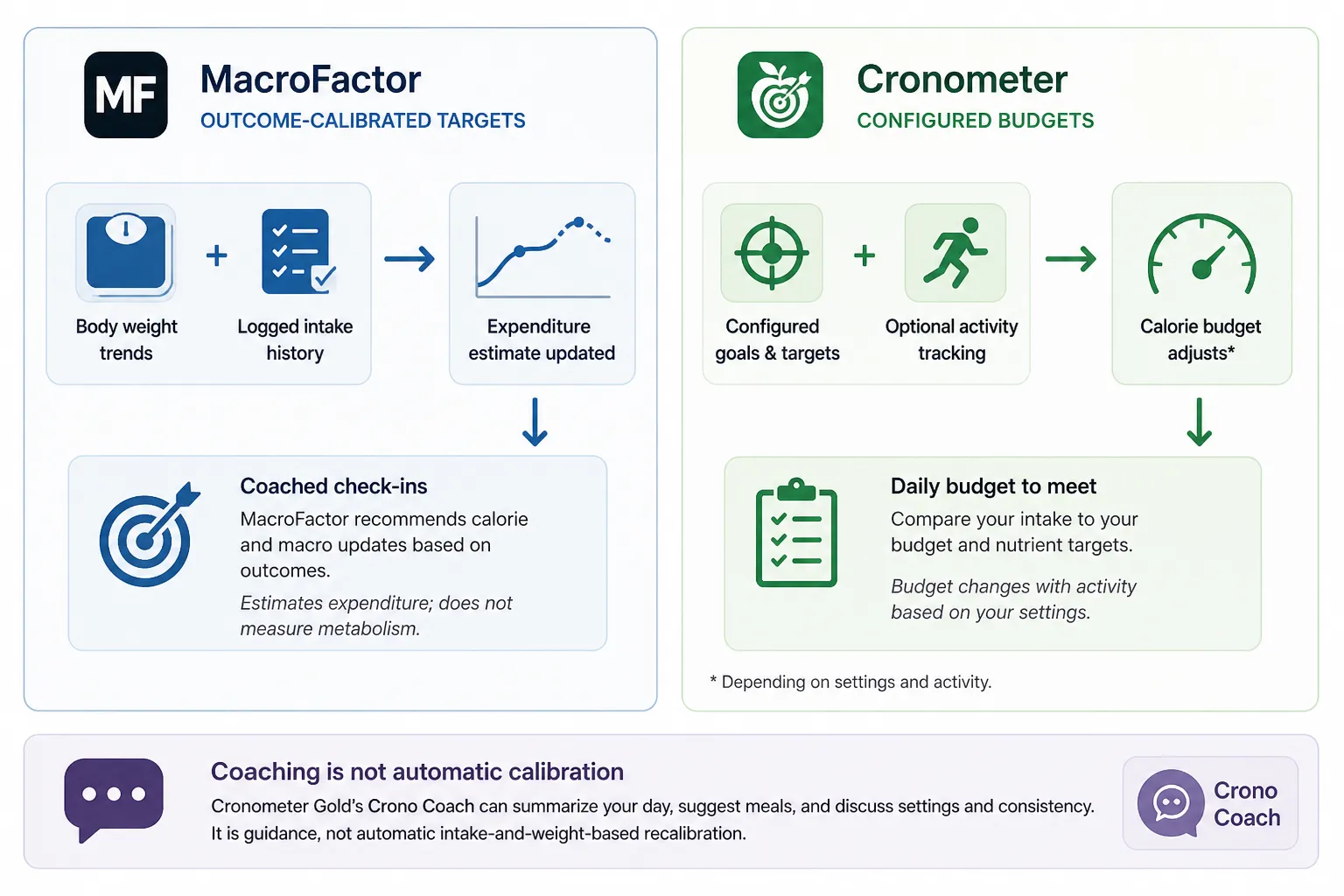 Diagram compares MacroFactor’s weight-and-intake-based estimates with Cronometer’s goal- and activity-based calorie budgets.
