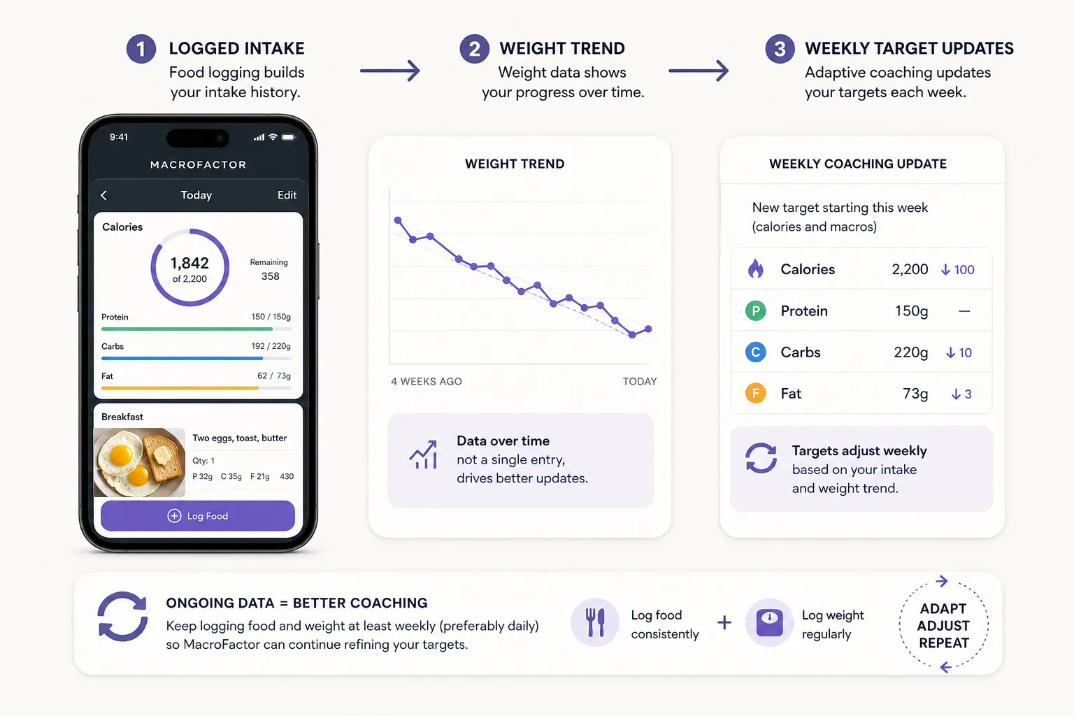 Infographic showing a MacroFactor food log, a weight trend chart, and weekly calorie and macro target updates.