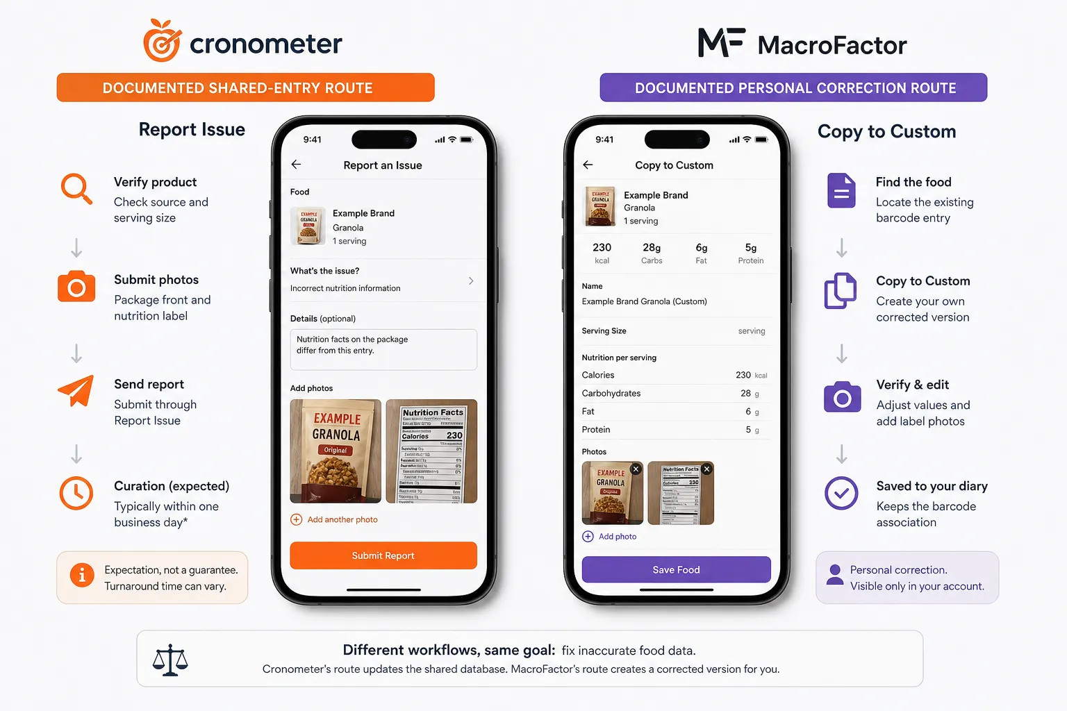 Side-by-side infographic compares Cronometer’s report-an-issue workflow with MacroFactor’s copy-to-custom food correction workflow.